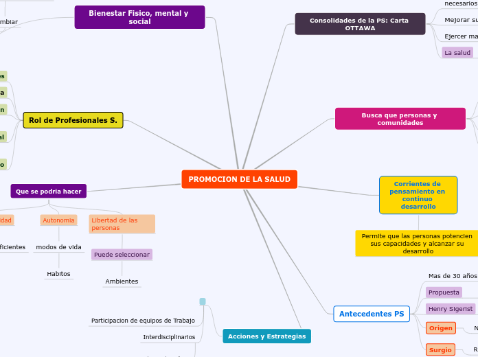 PROMOCION DE LA SALUD Mind Map